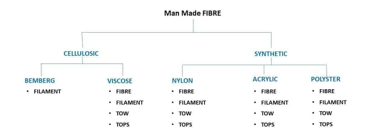 Man-Made-Fibre